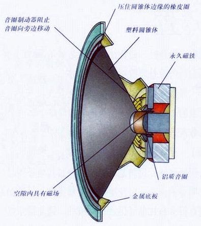 汽车音响喇叭结构